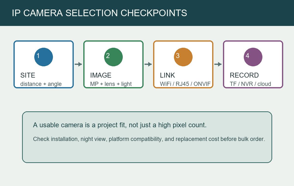 IP Camera Project Selection